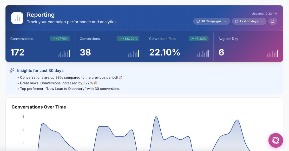 Campaign performance dashboard showing conversations, conversions, and trends